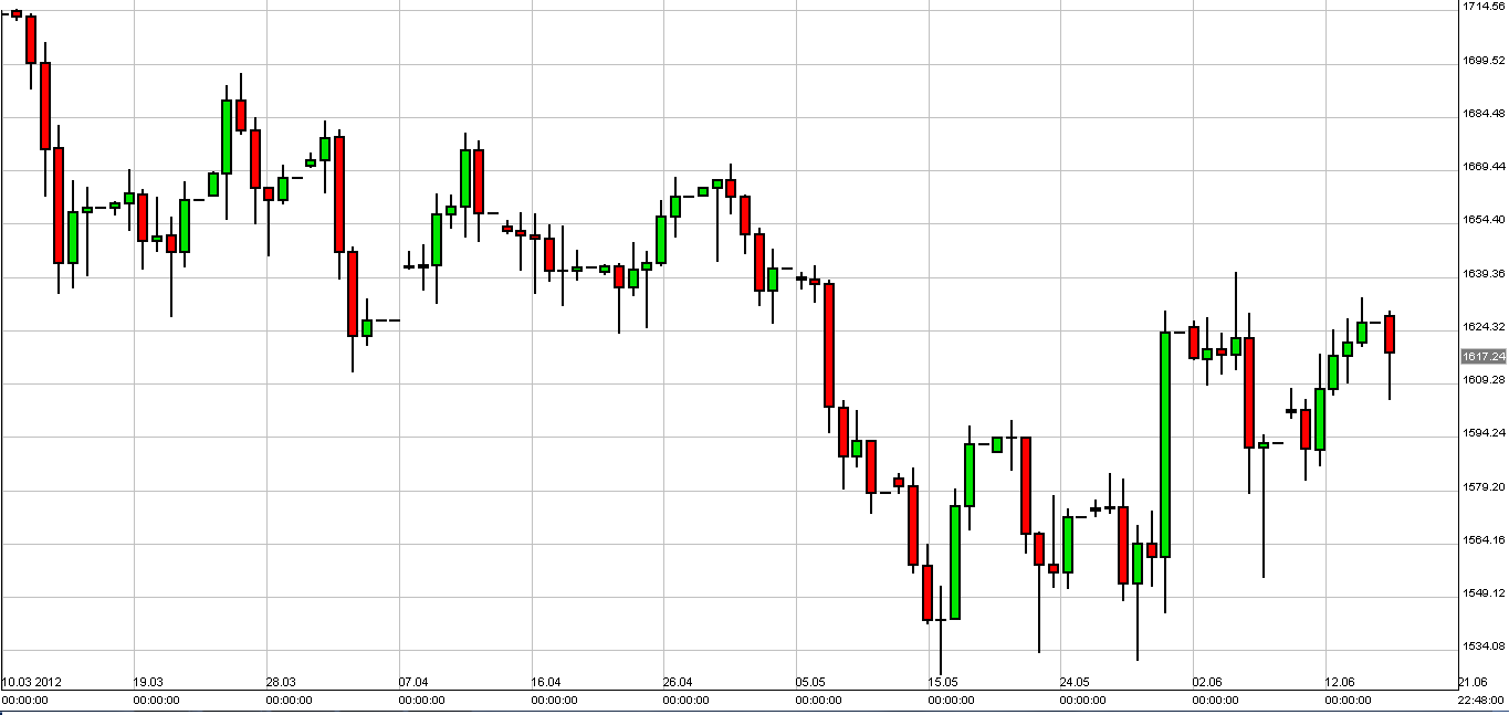 الرسم البياني لزوج الذهب مقابل الدولار الأمريكي الرسم البياني لزوج الذهب مقابل الدولار الأمريكي